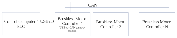 Brushless Motor Controller with USB interface